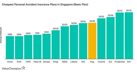 We did not find results for: Best Personal Accident Insurance in Singapore 2021 | ValueChampion Singapore