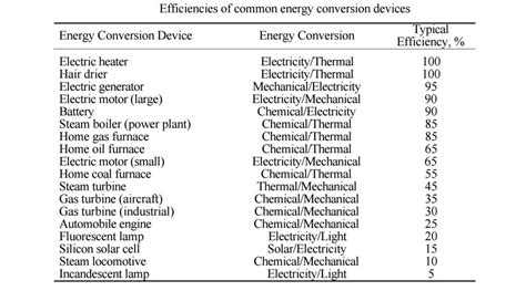 A Eficiência De Um Processo De Conversão De Energia