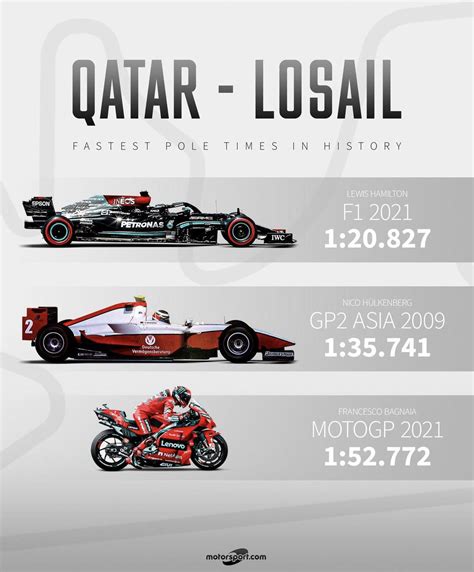 Fastest Laps Comparison Around Losail From F1 Gp2 Moto Gp Motorsport