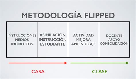 Claves Para Entender La Metodolog A Flipped Classroom