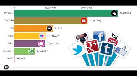 Most Popular Social Media Apps In The World 2004 2020 Youtube