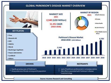 Parkinsons Disease Market Size And Share Forecast 2030