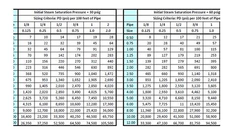 Pvc Pipe Diameter Flow Rate Chart