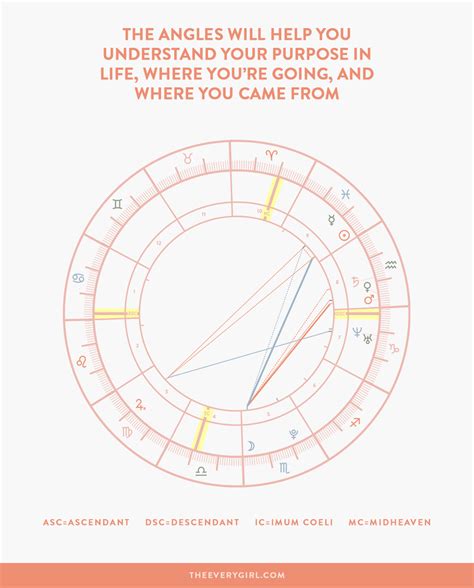 How To Make Sense Of Your Astrology Birth Chart The Everygirl