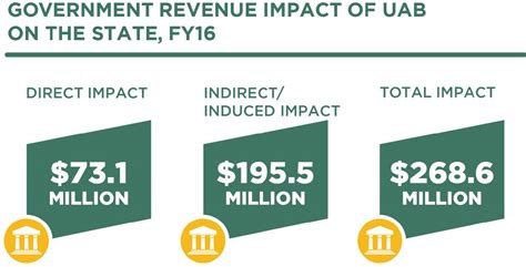 increasing government revenues economic impact uab