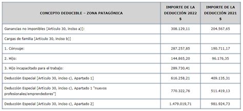 Ganancias Subirán 5062 El Monto De Las Deducciones Personales Y La