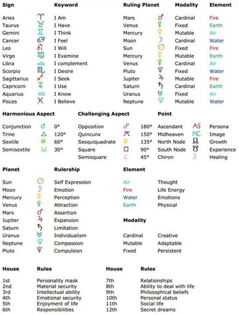 Free Printable Astrology Cheat Sheet Printable Templates By Nora