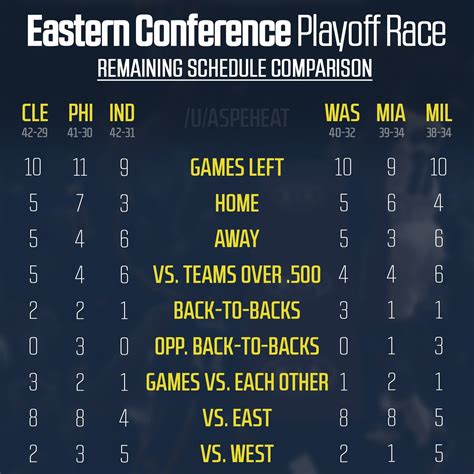 Eastern Conference Playoff Race Remaining Schedule Comparison Update Rmkebucks