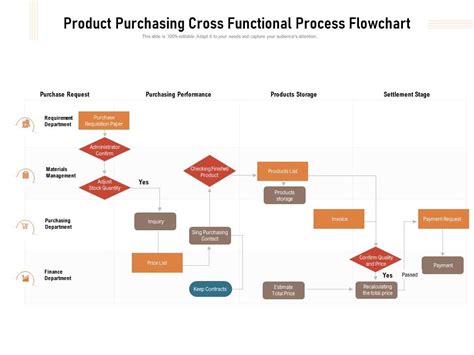 Product Purchasing Cross Functional Process Flowchart Presentation