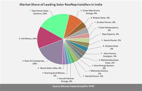Tata Power, Clean Max is the largest solar rooftop installers in India