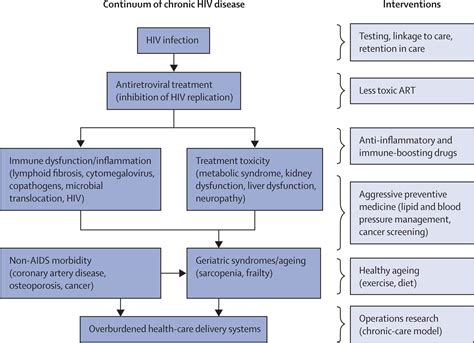 The End Of Aids Hiv Infection As A Chronic Disease The Lancet