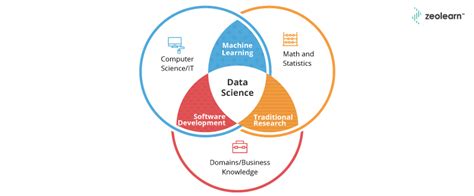 Comparison Of Data Science Vs Machine Learning Vs Artificial