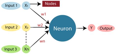 Artificial Neural Network Ann
