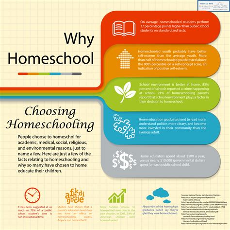 Why Homeschool? Infographic - Homeschool News Today