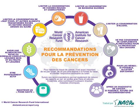 10 recommandations pour la prévention des cancers WCRF AICR