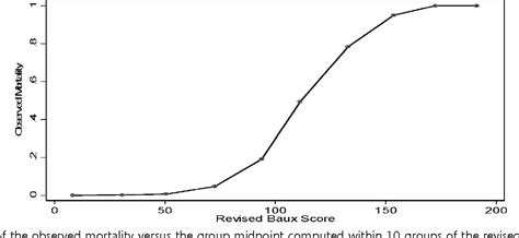 Simplified estimates of the probability of death after burn injuries