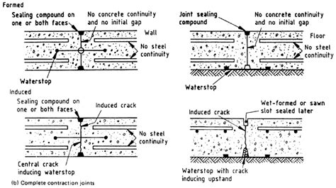 Types Of Concrete Joints A Detailed Study Structural Guide 2022