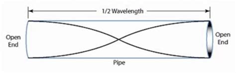 An Open Ended Pipe Is 6 Meters Long What Is The Wavelength Of A First