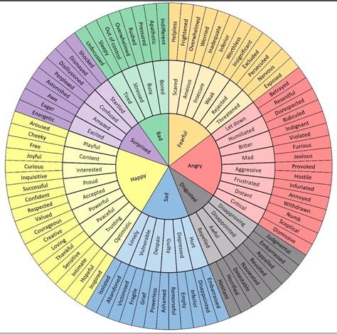 Pinwheel Of Emotional Description Emotion Chart Emotions Wheel