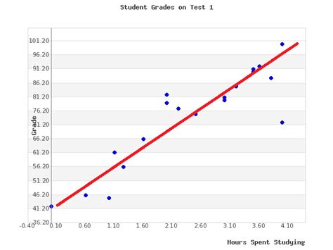 Student Grades Scatter Plot 1 W Line Of Best Fit Strive Academics