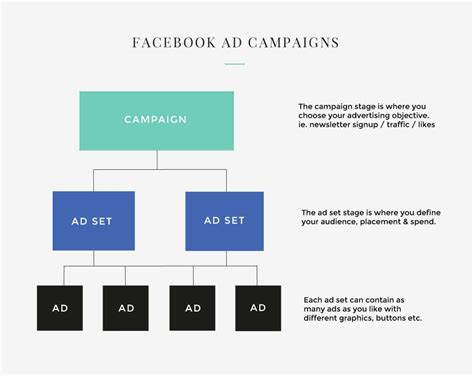 Facebook Ads Campaign Structure Stayfi