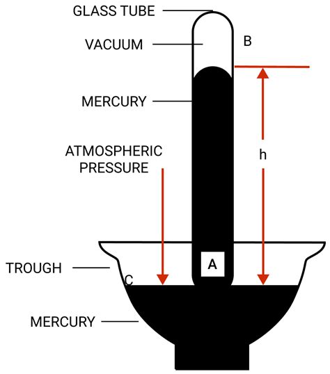 Chapter 4 Pressure In Fluids And Atmospheric Pressure Selina