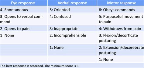 Glasgow Coma Scale For Adults Download Table
