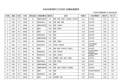 The site owner hides the web page description. 疫苗展開配發施打!今日新增343本土個案死亡36例 - MOOK景點家