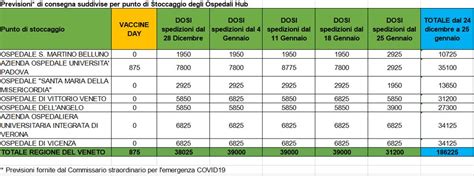 La sicilia è la prima regione d'italia ad avviare il sistema di prenotazione online del vaccino anti covid, predisposto dalla struttura commissariale nazionale per l'emergenza pandemica e realizzato da poste italiane. Coronavirus | Covid-19 | Distribuzione dei primi vaccini | Regione Veneto