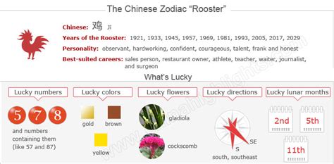 1933 chinese zodiac or 1993 chinese zodiac belongs to water rooster. Year of the Rooster: Zodiac Luck, Romance, Personality...