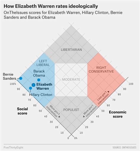 Six Ways You Might Consider Visualizing Political Issues And Ideologies