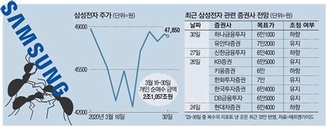 It's a place where all searches end! 개미가 떠받친 삼성전자, 증권사 전망 제각각 - 매일경제