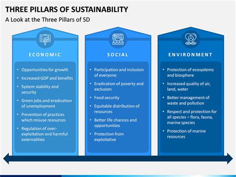 Sustainability is a factor that undermined many cultures in the past. 3 Pillars of Sustainability PowerPoint Template | SketchBubble