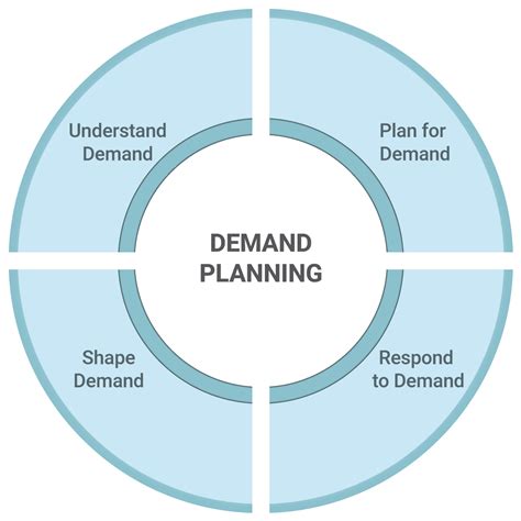 Demand Planning Ensures Operations Are Timely Efficient And Cost Effective