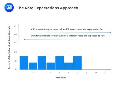 The Rate Expectations Approach Cfa Frm And Actuarial Exams Study Notes