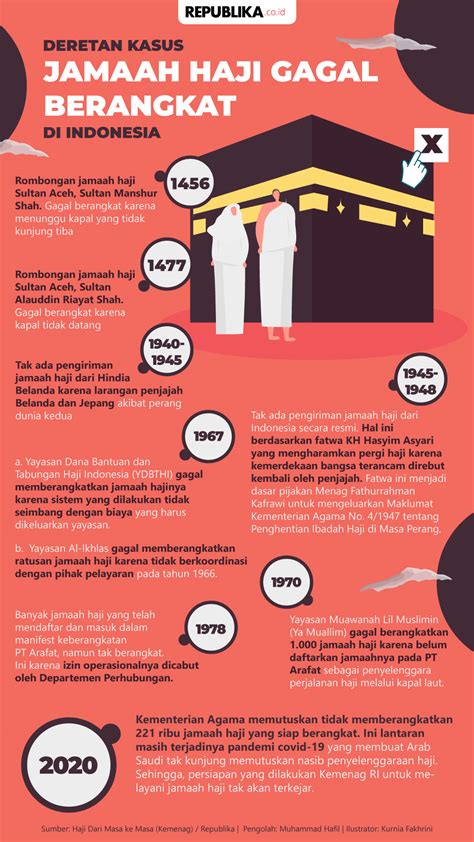 Infografis Deretan Jamaah Haji Gagal Berangkat Di Indonesia Republika