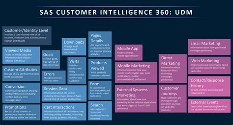 Sas Customer Intelligence 360 Unified Data Model Marketing