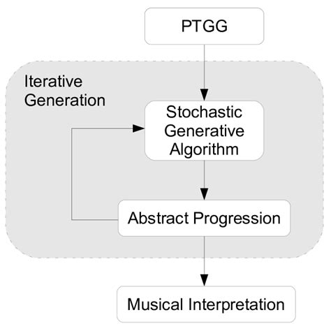 1 An Illustration Of The Generative Process For A Probabilistic