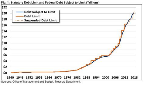 As of september 25, the us treasury reported federal government debt at just shy of $16.7 trillion in its entire history, the us has so far never reached the point of default. Q&A: Everything You Should Know About the Debt Ceiling ...