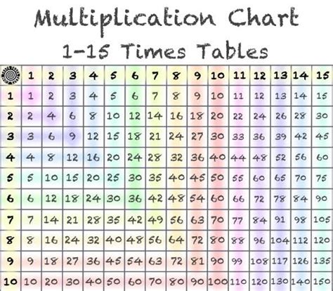4 Free Printable Multiplication Chart 1 15 Times Table Pdf