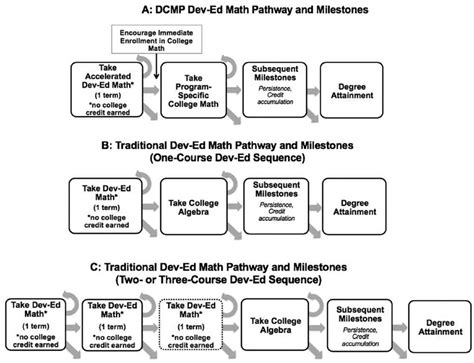 Dana Center Mathematics Pathways And Traditional Dev Ed Math Pathways