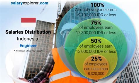 Engineer Average Salary In Indonesia 2023 The Complete Guide