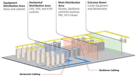 Main Distribution Area Mda Smart Data Center Insights