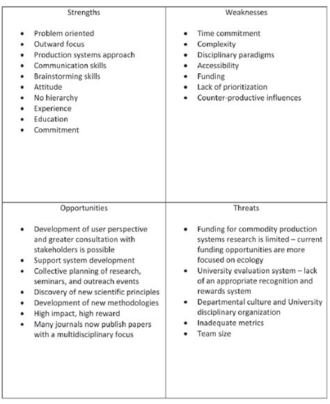 Swot Strengths Weaknesses Opportunities And Threats Diagram Of