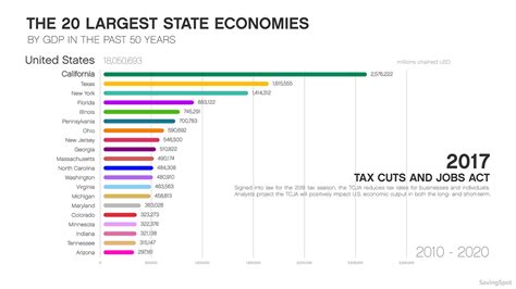 Animation The 20 Largest State Economies By Gdp In The Last 50 Years