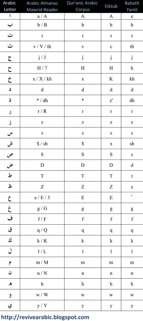 You can teach yourself unfamiliar russian letters by associating them. Learn Arabic with Revive Arabic: Typing Arabic Letters in ...