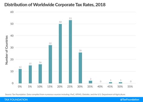 Income tax, corporate tax, property tax, consumption tax and vehicle tax are the main types, and it's best to know the main details beforehand to avoid any malaysia's progressive personal income tax system involves the tax rate increasing as an individual's income increases, starting at 0% for up to. Corporate Tax Rates Around the World, 2018 | Tax Foundation