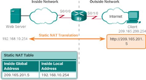 Ccna Complete Course Static Nat Configuration On Cisco