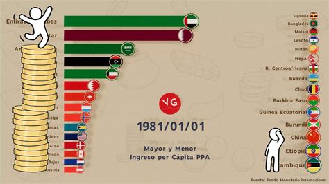 Los Países Más Ricos Y Más Pobres Del Mundo Youtube