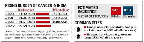 Cancer In India What Will It Take For India To Replicate Canc